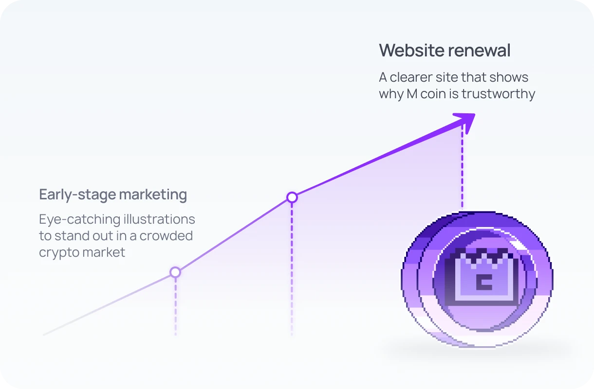 Growth graph: early-stage marketing with eye-catching illustrations, rapid growth, then a website renewal showing why M coin is trustworthy
