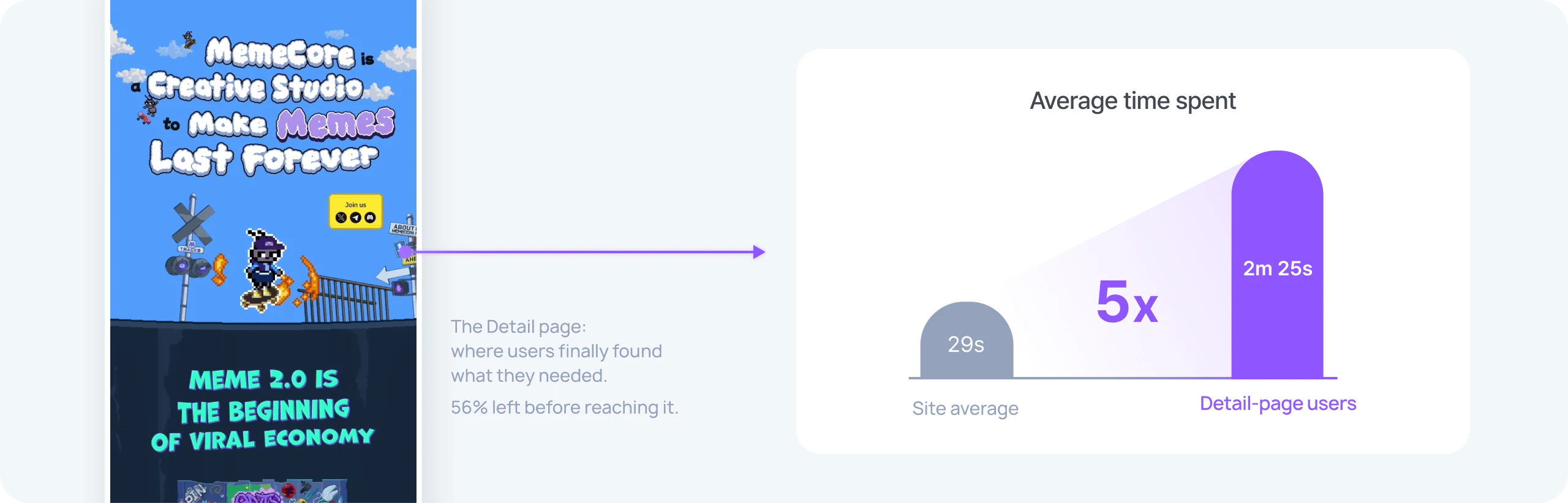 Detail page scrolling on mobile, beside a chart: site average 29s vs. detail-page users 2m 25s, 5× longer average time spent