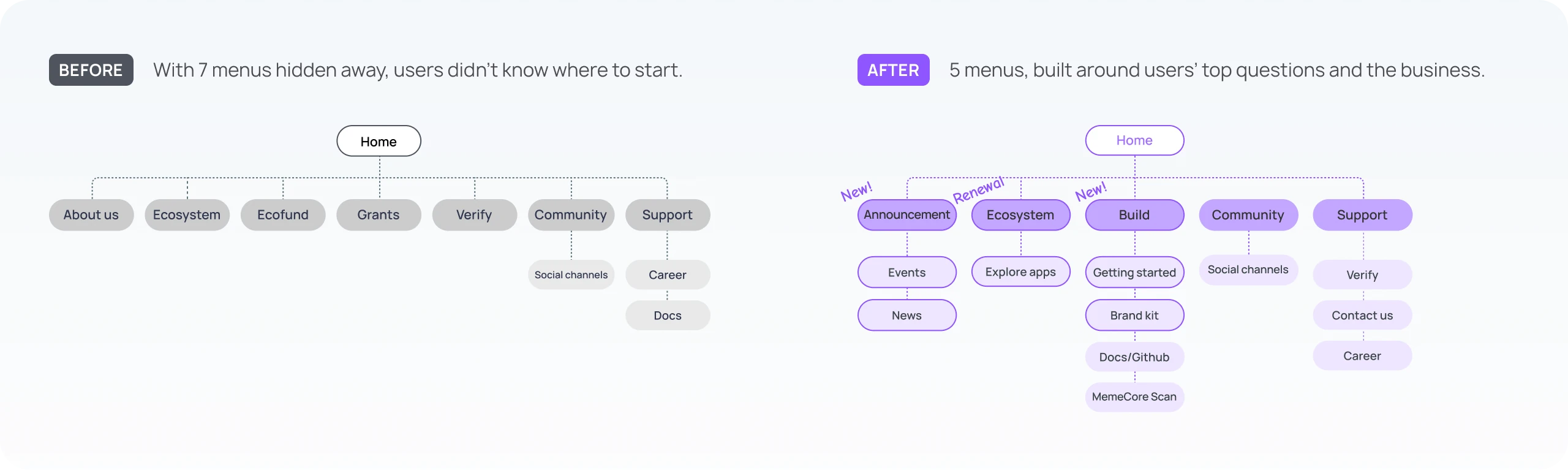 Sitemap before: 7 menus hidden away, so users didn't know where to start. After: 5 menus, built around users' top questions and the business, with a new Announcement menu, a renewed Ecosystem and a new Build menu.