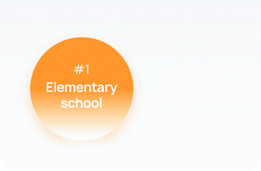 #1 Elementary school — the most common highest level of education
