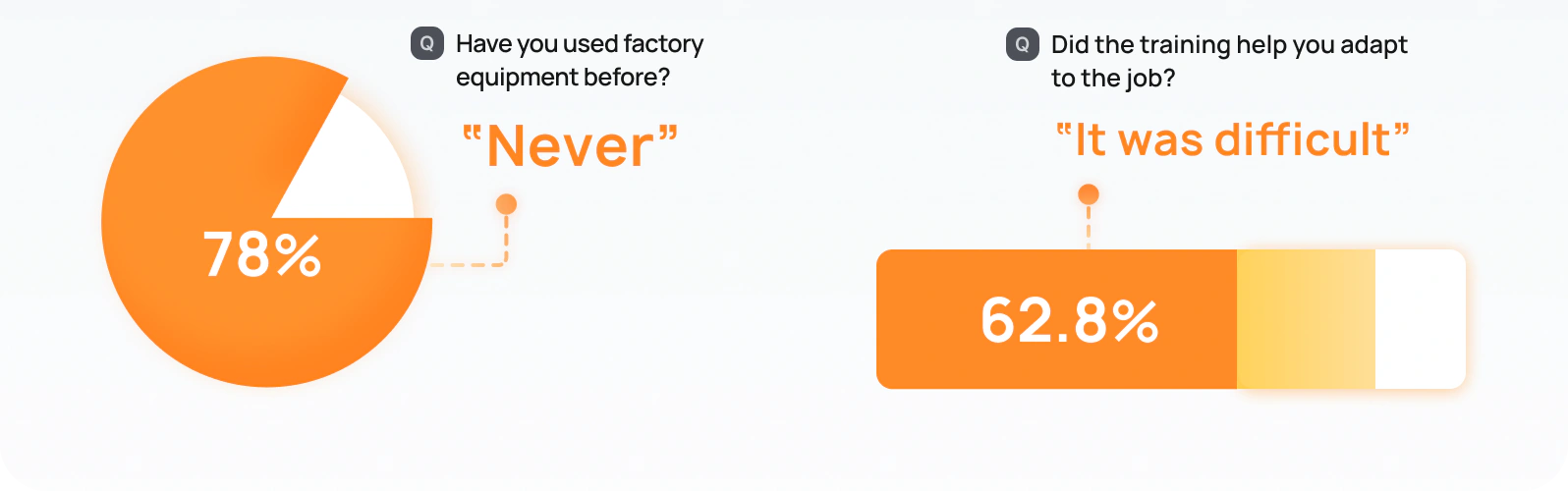 Survey: 78% answered “Never” to having used factory equipment; 62.8% said adapting to the job after training “was difficult”