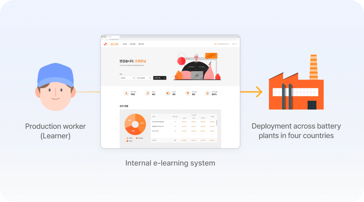 Diagram: production worker (learner) → internal e-learning system → deployment across battery plants in four countries