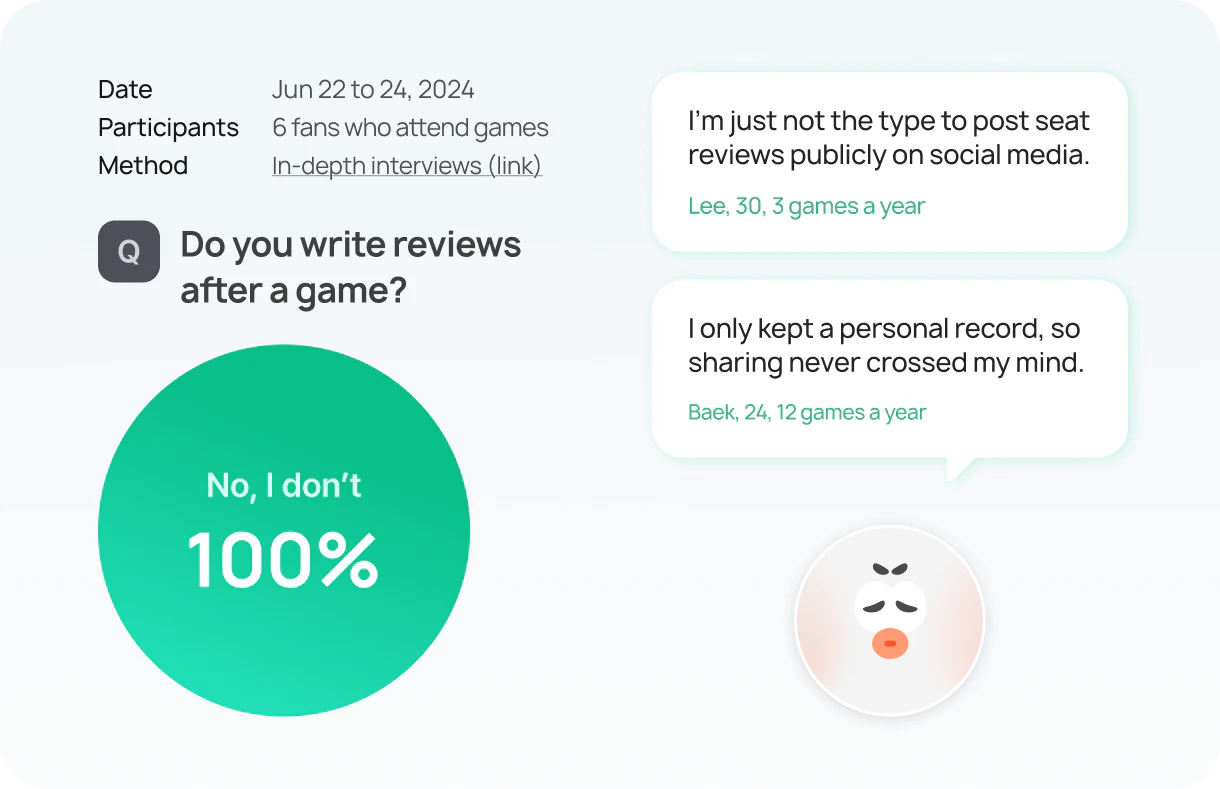 Interviews with 6 fans: 100% said they don't write reviews after a game, with quotes from two fans