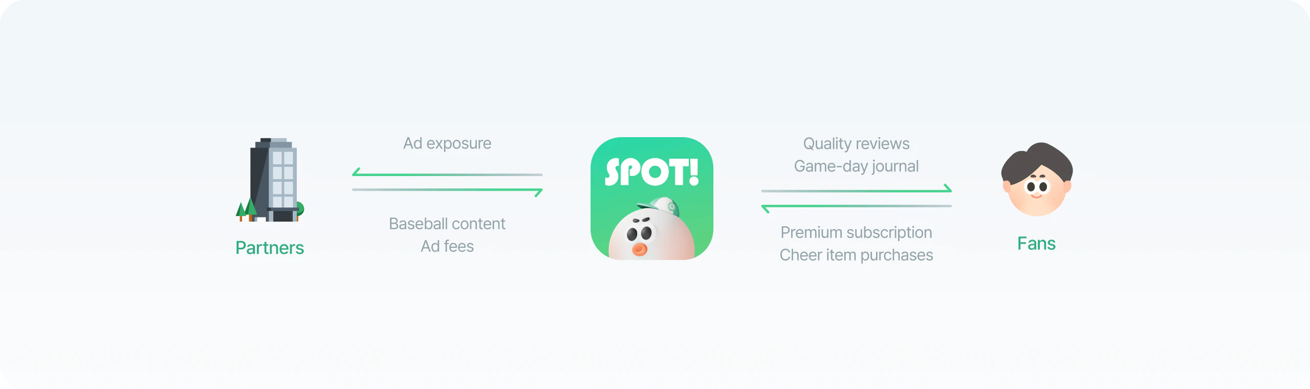 SPOT business model: partners provide baseball content and ad fees in exchange for ad exposure, and fans receive quality reviews and a game-day journal in exchange for subscriptions and item purchases
