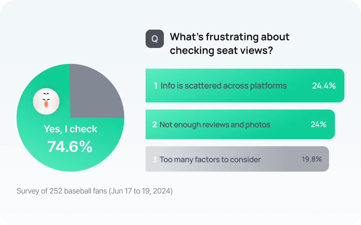 Survey: 74.6% check seat views. Top frustrations: info scattered across platforms 24.4%, not enough reviews and photos 24%, too many factors 19.8%